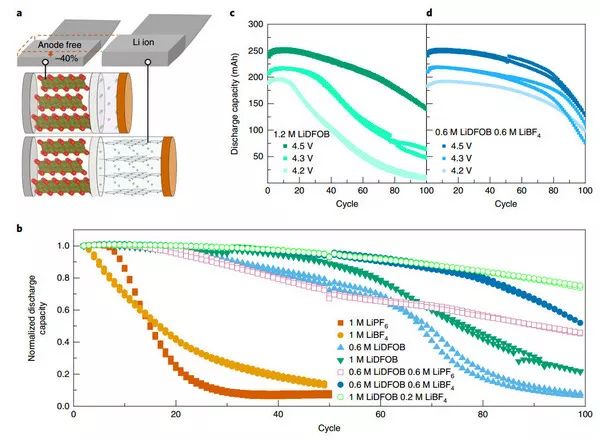 Jeff Dahn教授Nature Energy：双盐液体电解质制备长寿命，无枝晶锂离子电池
