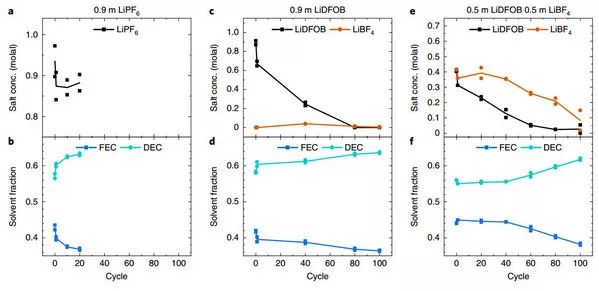 Jeff Dahn教授Nature Energy：双盐液体电解质制备长寿命，无枝晶锂离子电池