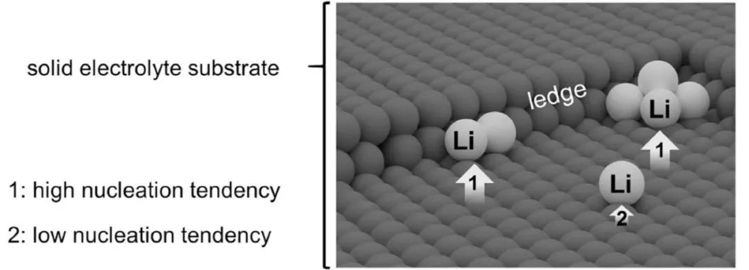 【锂电】Joule：当锂金属负极与石榴石型固态电解质亲密接触，如何构建无枝晶锂负极？