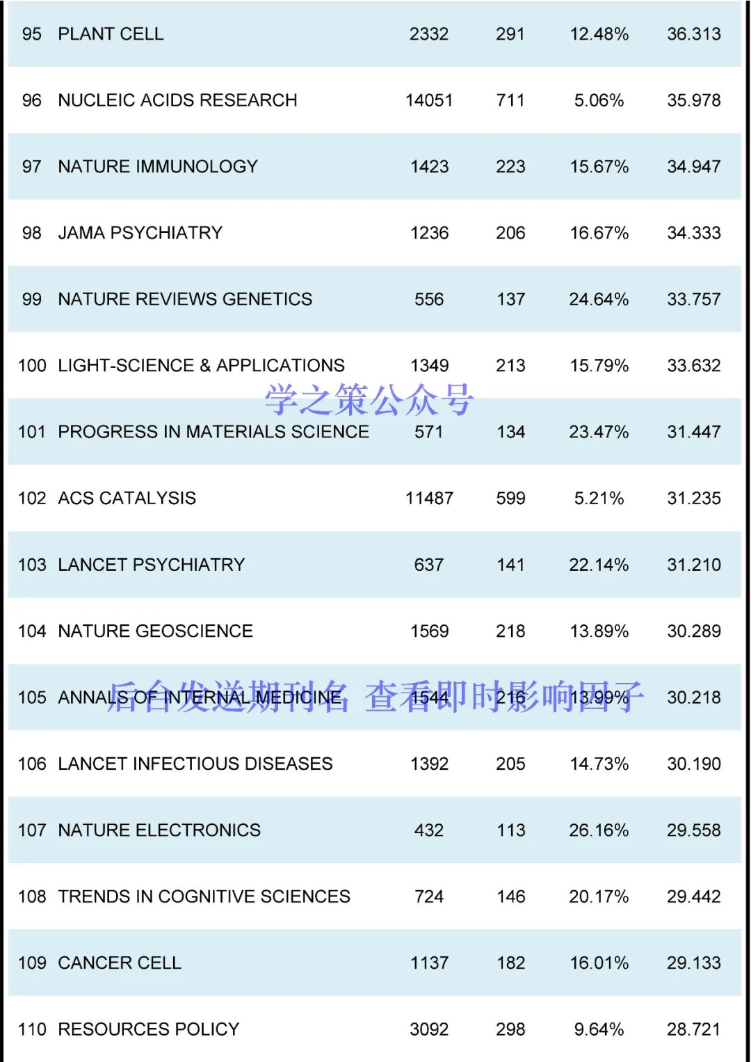 最新ESI高被引阈值及期刊排名发布！