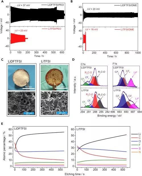 【电池】Armand组最新Joule：阴离子调控助力高性能固态锂硫电池