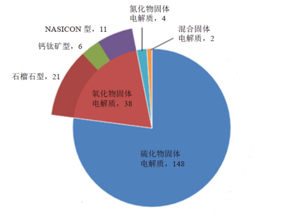 【数据】从锂离子固体电解质上专利布局，透视丰田技术路线