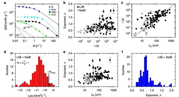 电池快充限制因素都有啥？Nature Communications给出定量答案!