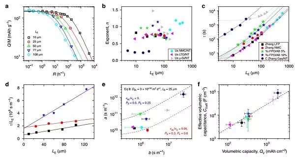 电池快充限制因素都有啥？Nature Communications给出定量答案!