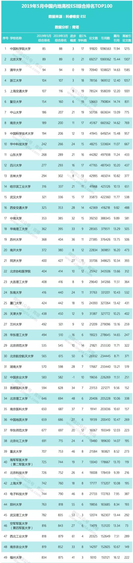 【重磅】最新ESI中国大学综合排名百强出炉（2019年5月）！