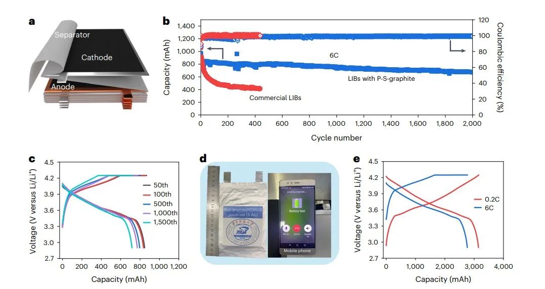 华科孙永明Nature Energy：Li3P基晶体固体电解质界面实现快充石墨基锂离子电池