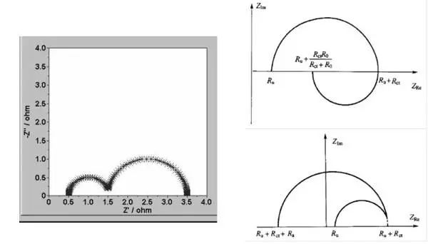 干货丨秒懂电化学交流阻抗（EIS）以及ZSimpWin软件拟合