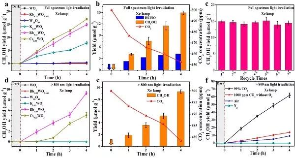 武汉理工&中科大JACS: 全波长常压光催化CO2还原