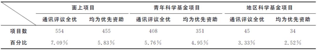 看点丨2018年国自然化学科学部基金数据深度分析