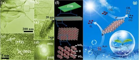 南大周勇＆王金兰JACS：超薄纳米片光催化高效、选择性CO2还原