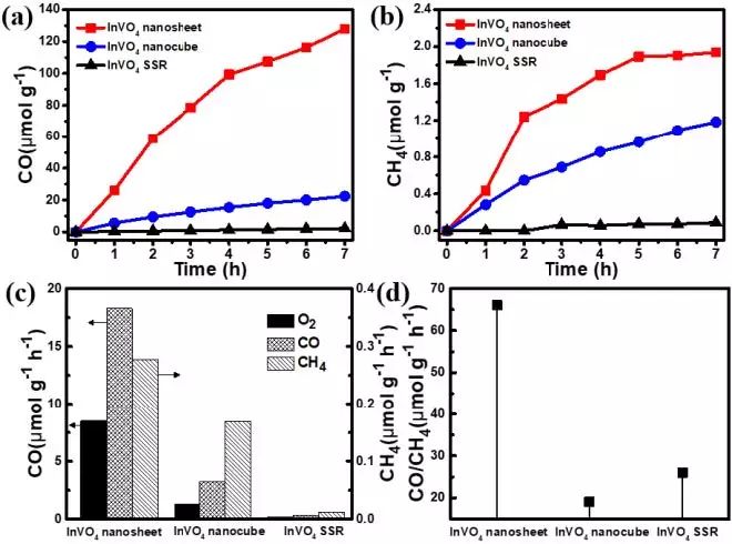 南大周勇＆王金兰JACS：超薄纳米片光催化高效、选择性CO2还原