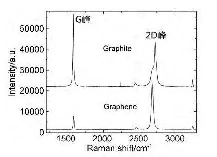 TEM/AFM/Raman/STM，居然有这么多表征石墨烯层数的方法！