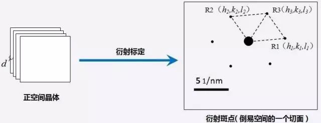 简单三步，手把手教你TEM透射电镜衍射斑点标定