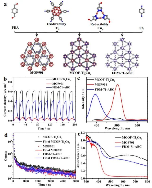 兰亚乾/严勇Nature子刊：具有氧化还原簇的多孔催化剂，高效光催化CO2还原和H2O氧化