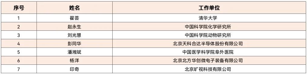 重磅：2020年北京市科技奖获奖名单公布！7名杰青获奖，邵峰获最高奖