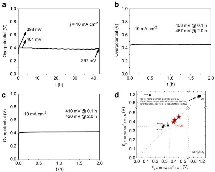 Nature子刊：疏水性纳米结构Co3O4@C，在酸性条件下可持续电催化析氧