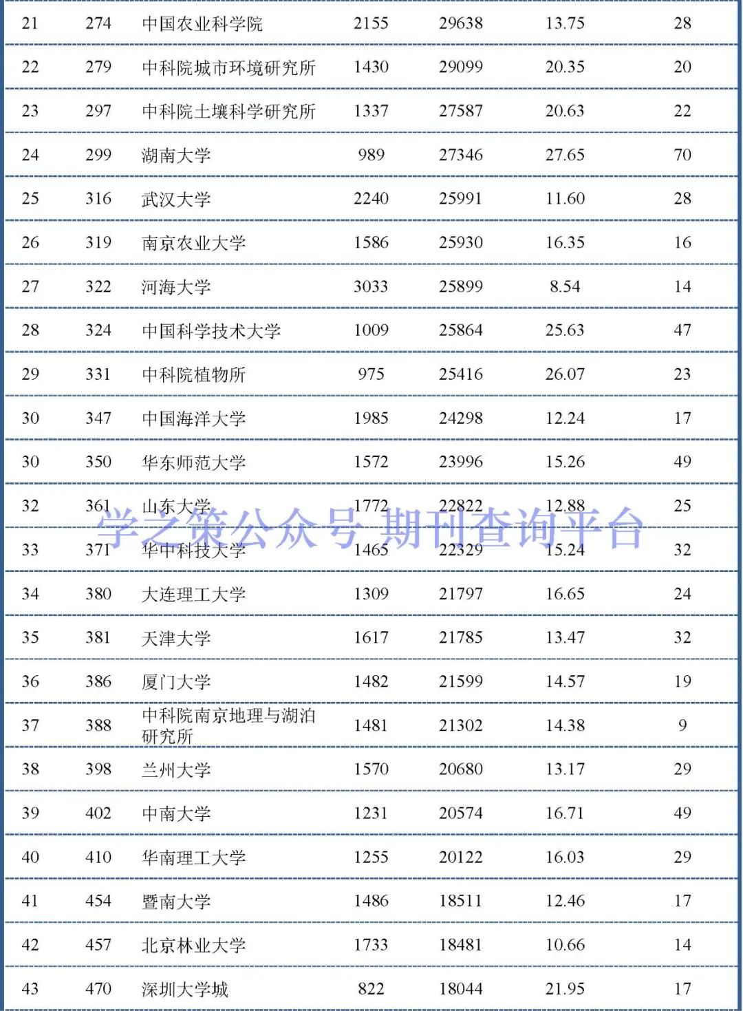 化学、环境领域最新ESI中国大陆排行榜出炉！