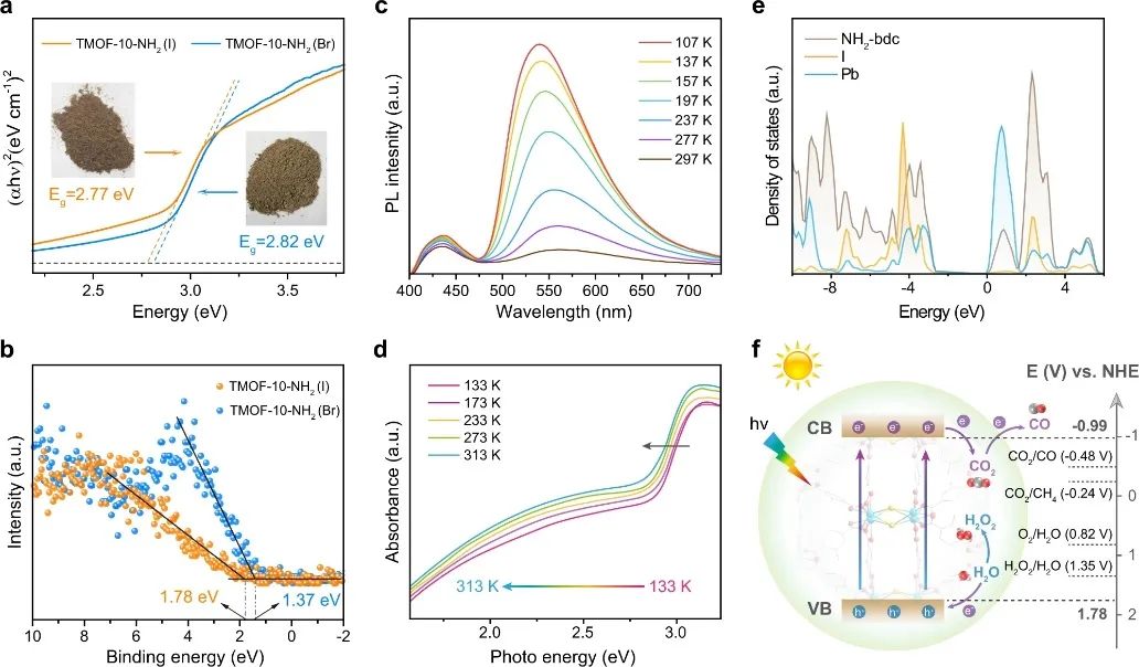 ​同济费泓涵Nature子刊：TMOF−10-NH2用于载流子传输和水蒸气对CO2的光还原