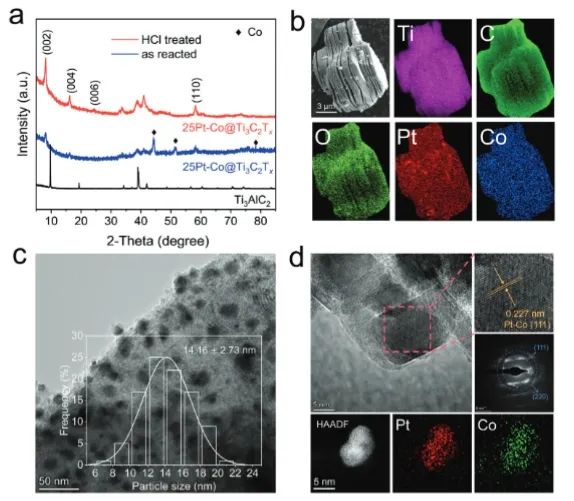 ​上海应物所Adv. Sci.：一步熔盐法制备MXene负载Pt纳米合金，实现高效催化HER