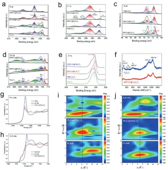 ​上海应物所Adv. Sci.：一步熔盐法制备MXene负载Pt纳米合金，实现高效催化HER