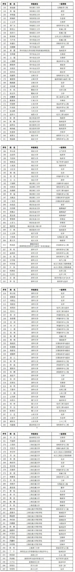 看看有没有你​！2021年“博新计划”入围名单公布！