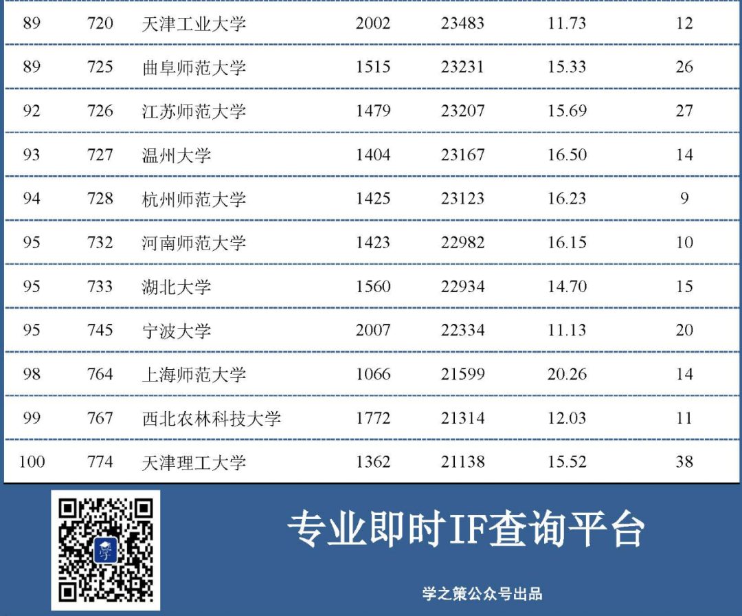 中国大陆高校最新ESI排行百强发布：材料和化学领域前100名！