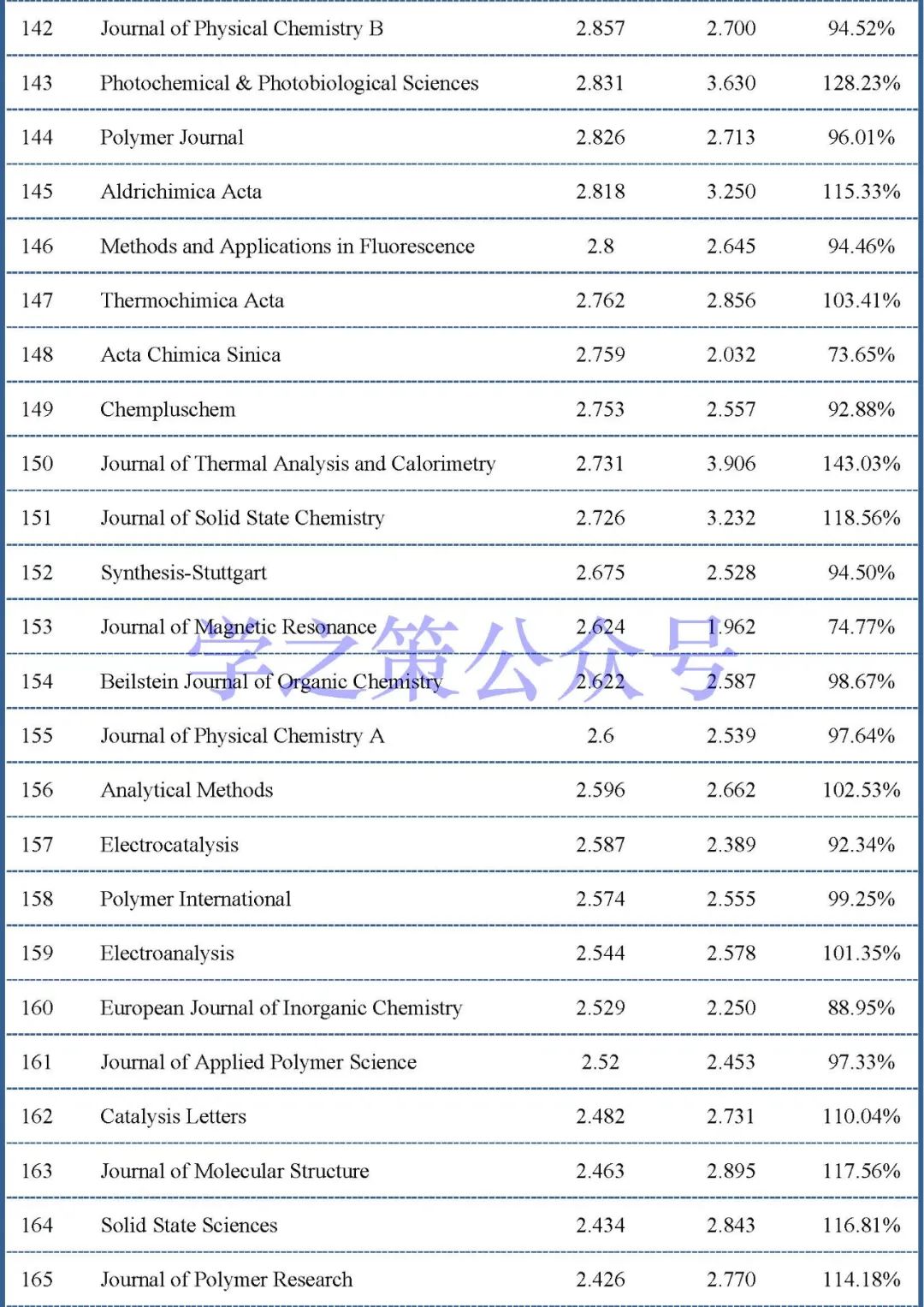 最新影响因子预测出炉：375本化学期刊，近60%期刊已实现上涨！