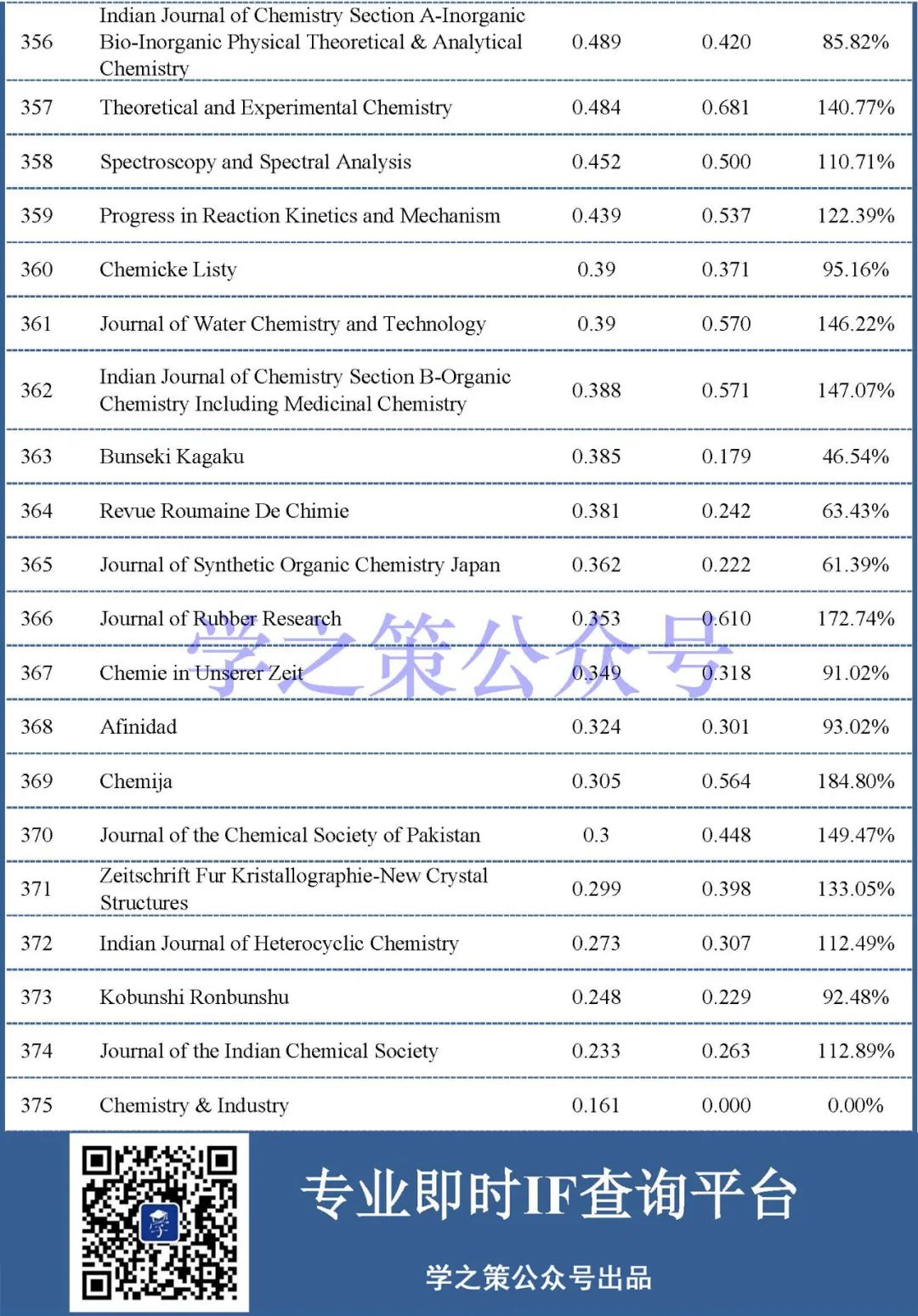 最新影响因子预测出炉：375本化学期刊，近60%期刊已实现上涨！