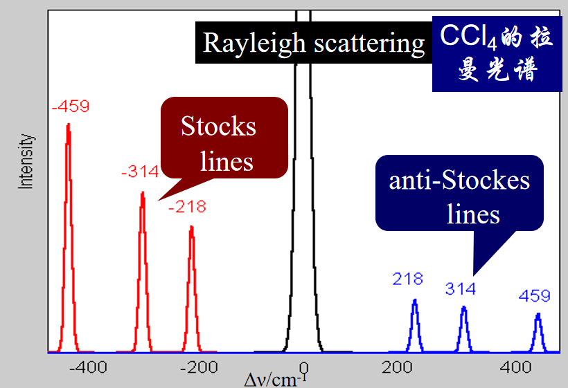 涨知识！超实用拉曼光谱知识点合集