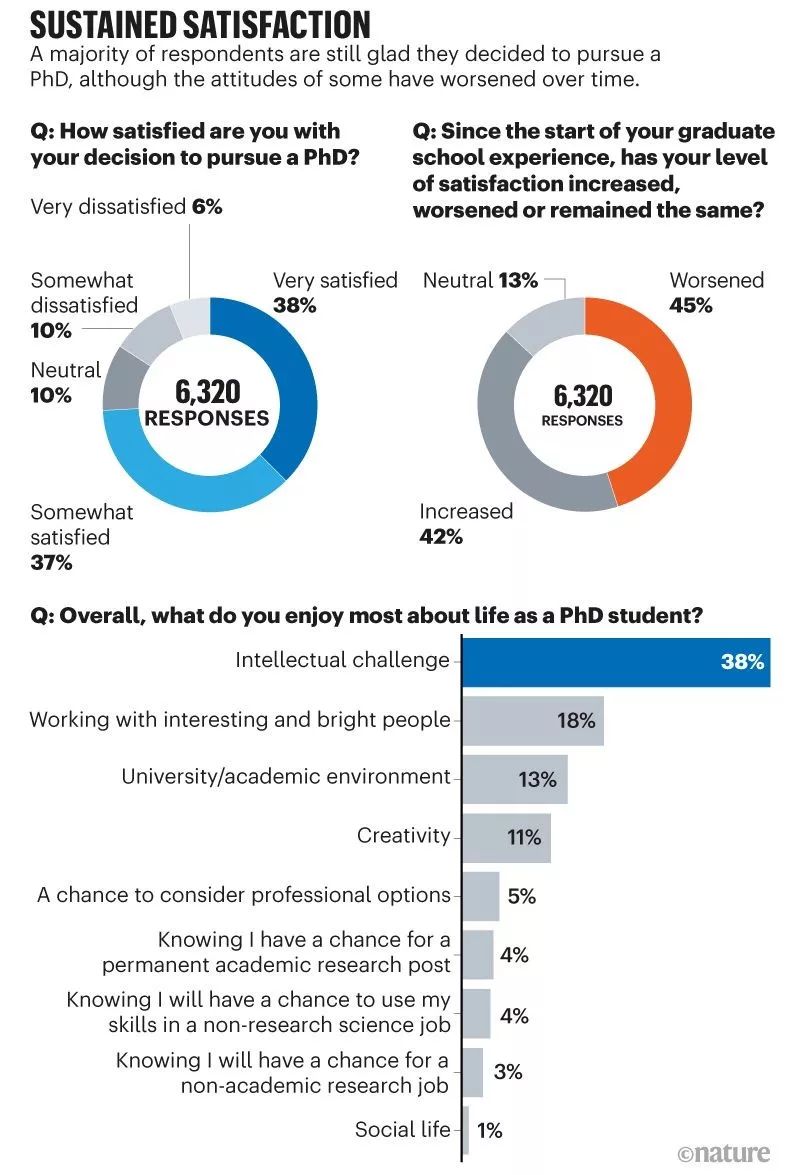 Nature10年最大规模调查读研压力：超1/3博士生焦虑抑郁