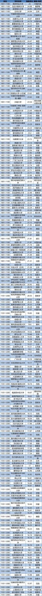 2020世界大学第三方指数排行榜发布！中国竞争力全球第2！