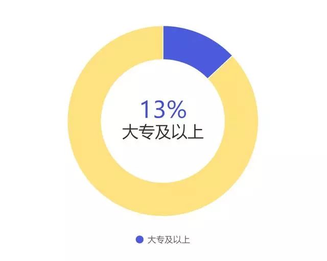 你的学历超越了多少人？博士比千万富翁都稀有，你相信吗？