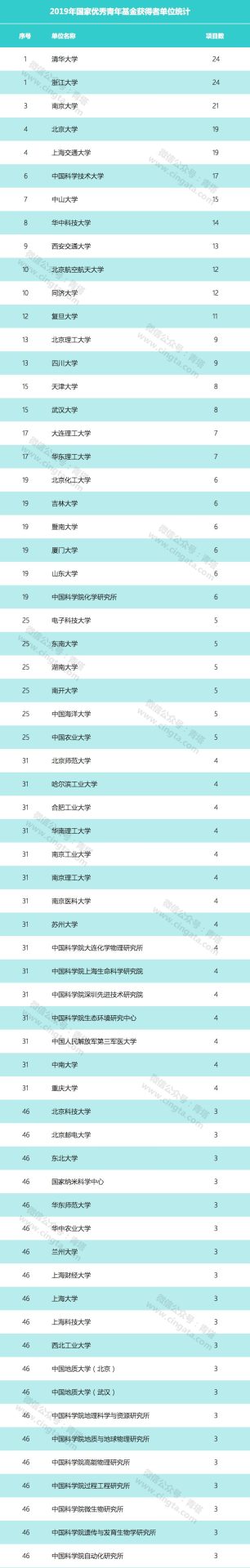 重磅：2019年国家优青获得者出炉，清华浙大并列第一！