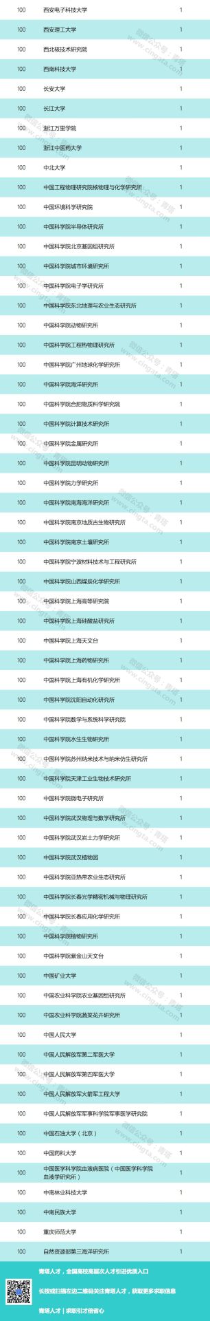 重磅：2019年国家优青获得者出炉，清华浙大并列第一！