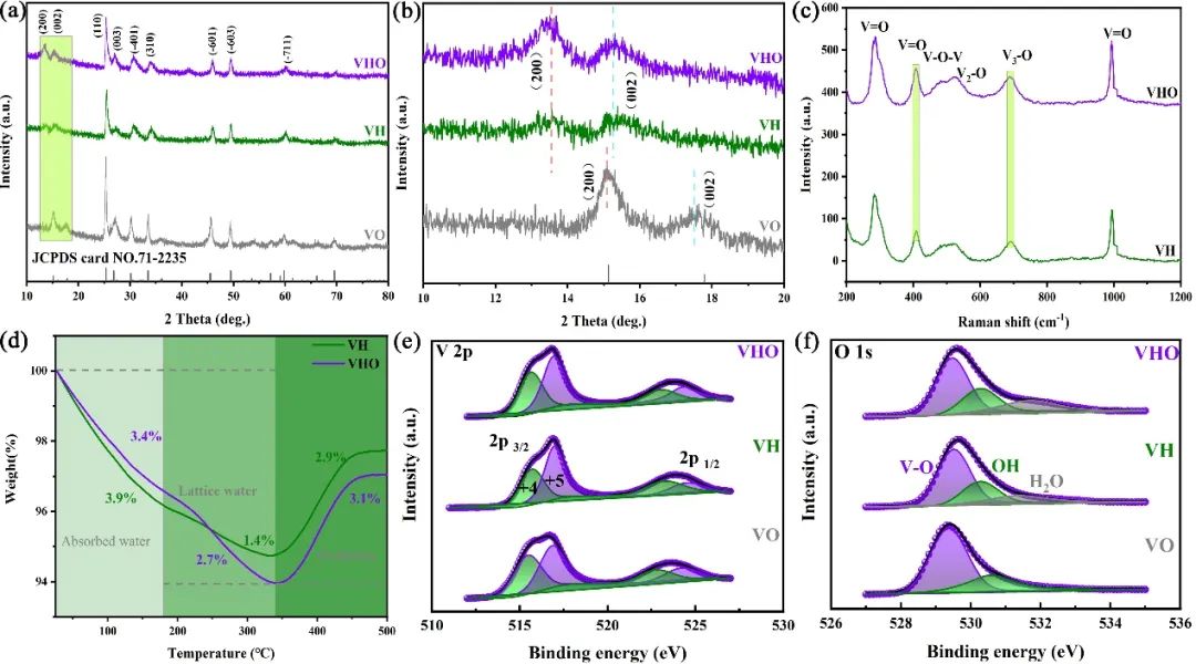 【DFT+实验】邹正光教授、高义华教授，Nano Energy观点：通过双工程策略增强锌离子在氧化钒中的存储能力。