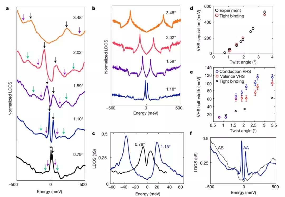 今日Nature：增强扭曲双层魔角石墨烯的电子相互作用
