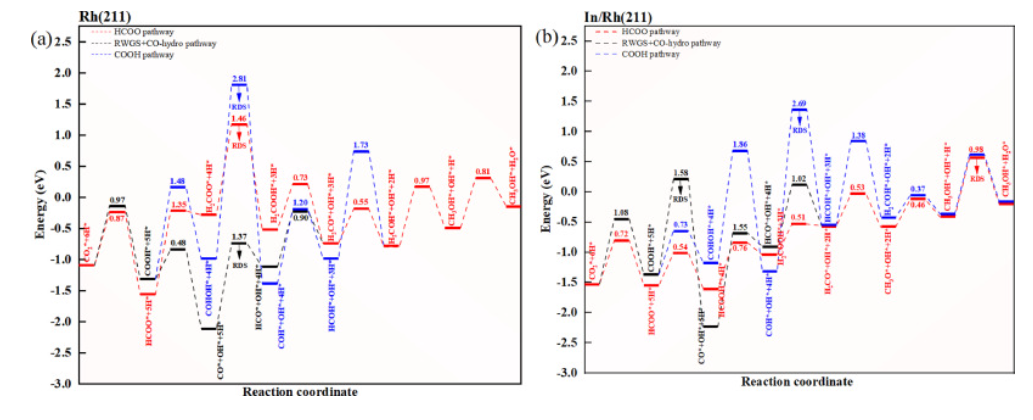 【MS论文精读】Mol. Catal.：Rh（211）的台阶边缘掺杂铟提高CO2加氢合成甲醇的催化活性