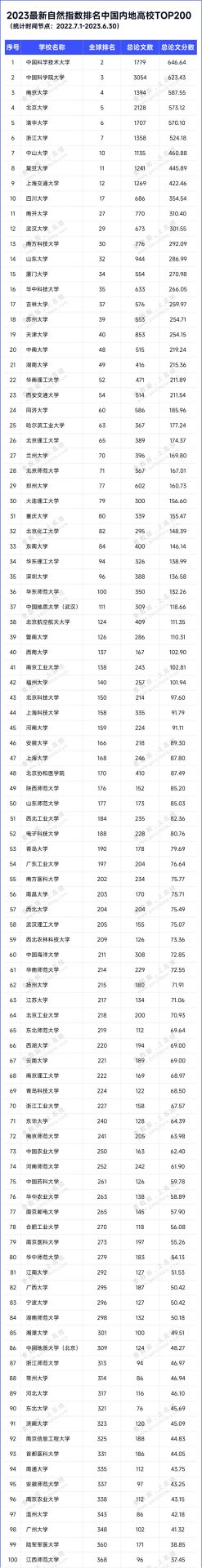 最新！自然指数排名TOP200来了！中国这所大学位居全球第2