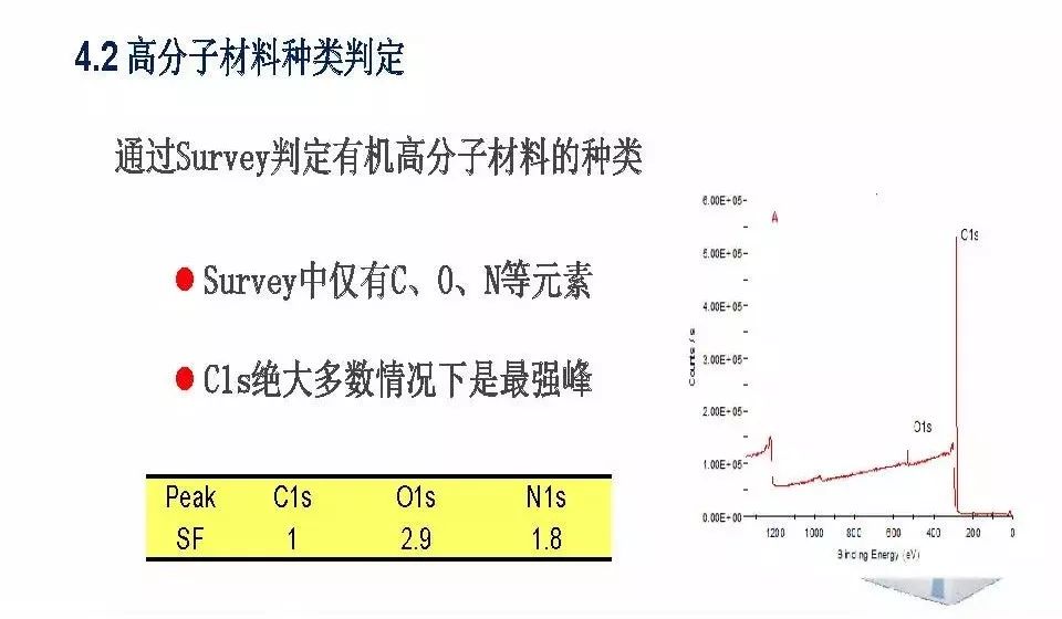 【干货】有机高分子材料XPS谱图解析及鉴别