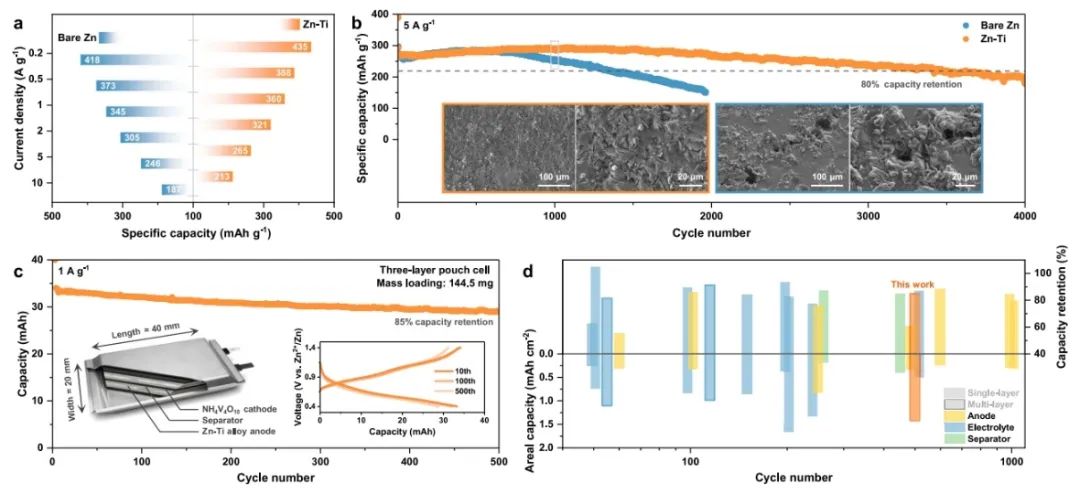 ​中南大学Nature子刊：稳定锌钛合金晶界实现耐久的水系锌电池