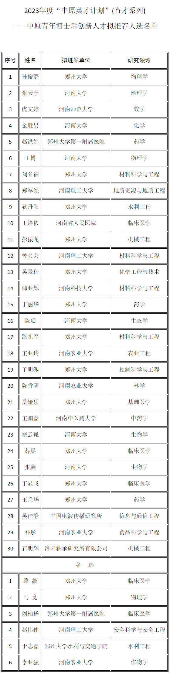 36名青年博士后，受表彰！