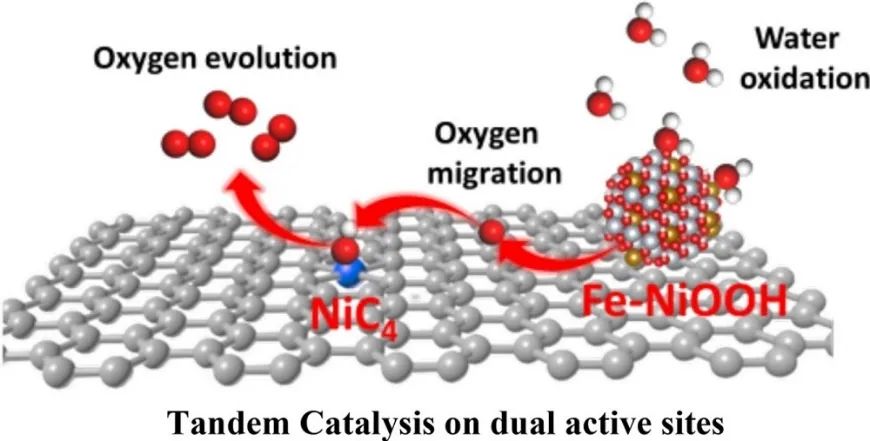 北化工Appl. Catal. B Environ.：串联催化！单原子与金属羟基氧化物助力OER