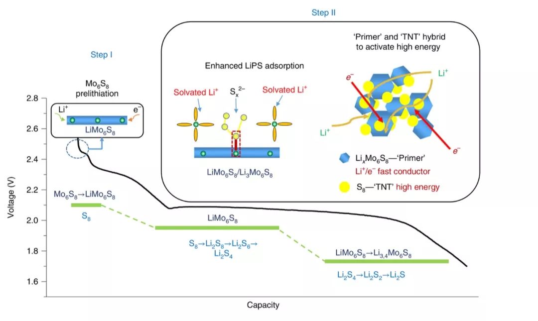 Nature Energy: 这种材料有望加速锂硫全电池商业化进程