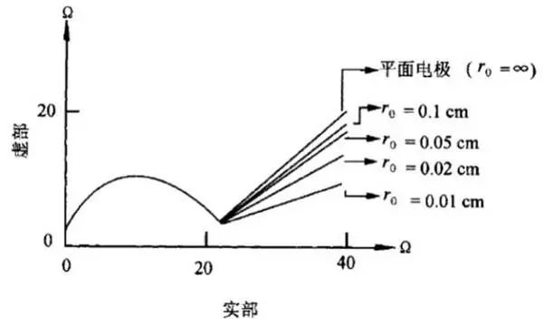 干货丨秒懂电化学交流阻抗（EIS）以及ZSimpWin软件拟合