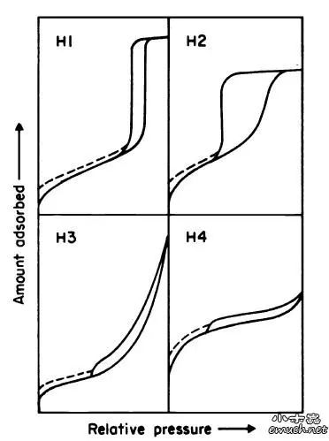 【干货】氮气物理吸附表征和数据--秒懂孔类型分析