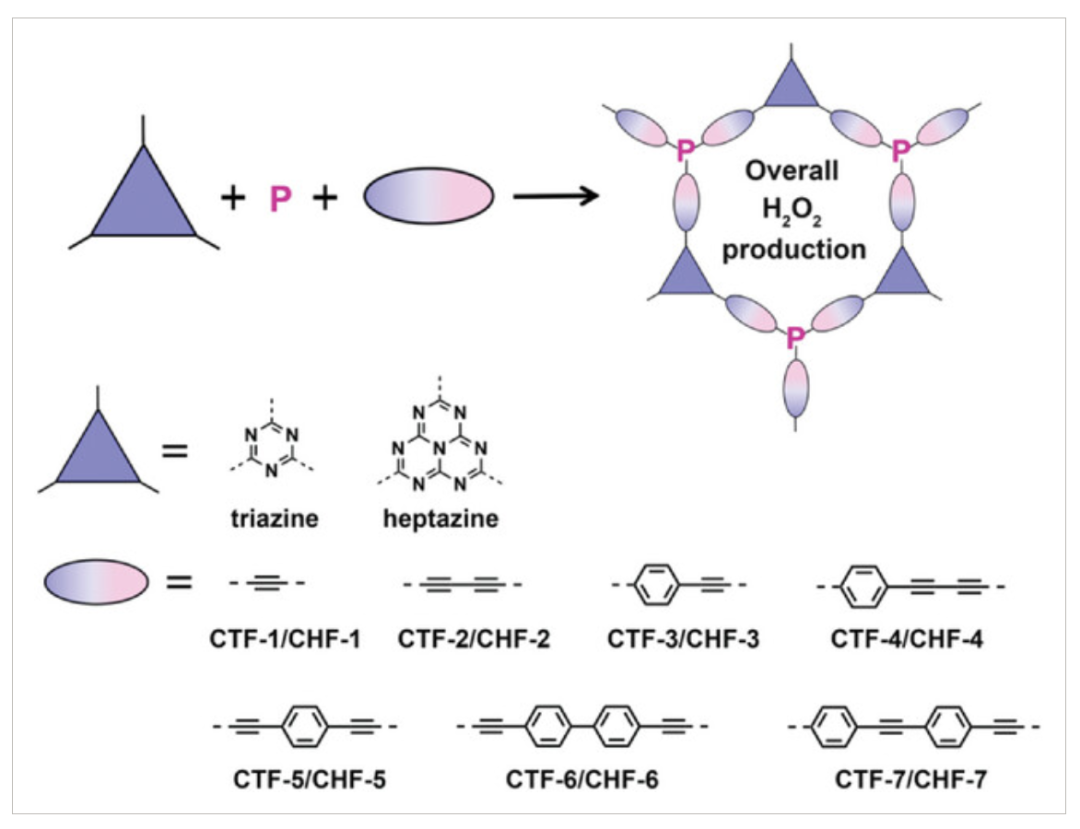 AEM：用于高性能光催化过氧化氢合成的磷炔基官能化共价三嗪/庚嗪基框架
