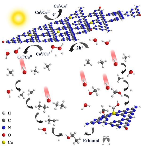 王文中Nat. Commun. 铜修饰氮化碳材料，实现甲烷向乙醇的光催化直接转化