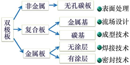 燃料电池汽车的关键技术，这是总结最全的一篇推文！