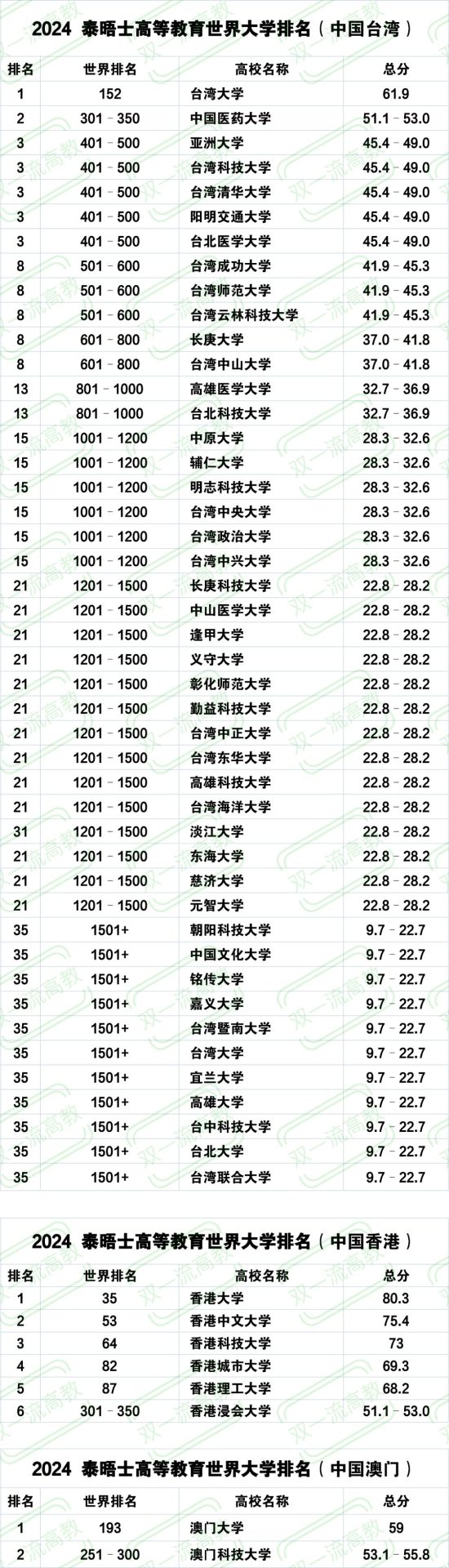 最新！泰晤士世界大学排名揭晓！7所中国高校跻身TOP100！