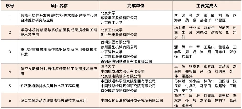 重磅：2020年北京市科技奖获奖名单公布！7名杰青获奖，邵峰获最高奖